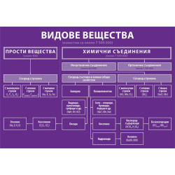 Комплект табла по химия и опазване на околната среда за 7. клас
