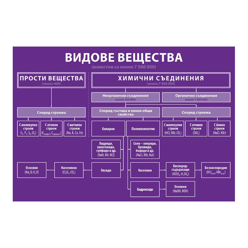 Комплект табла по химия и опазване на околната среда за 7. клас