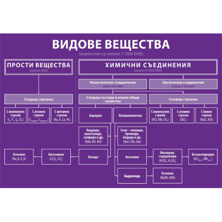 Комплект табла по химия и опазване на околната среда за 7. клас