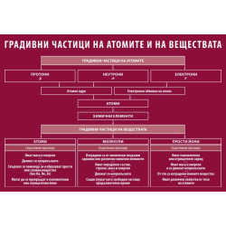 Комплект табла по химия и опазване на околната среда за 7. клас