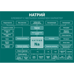 Комплект табла по химия и опазване на околната среда за 7. клас