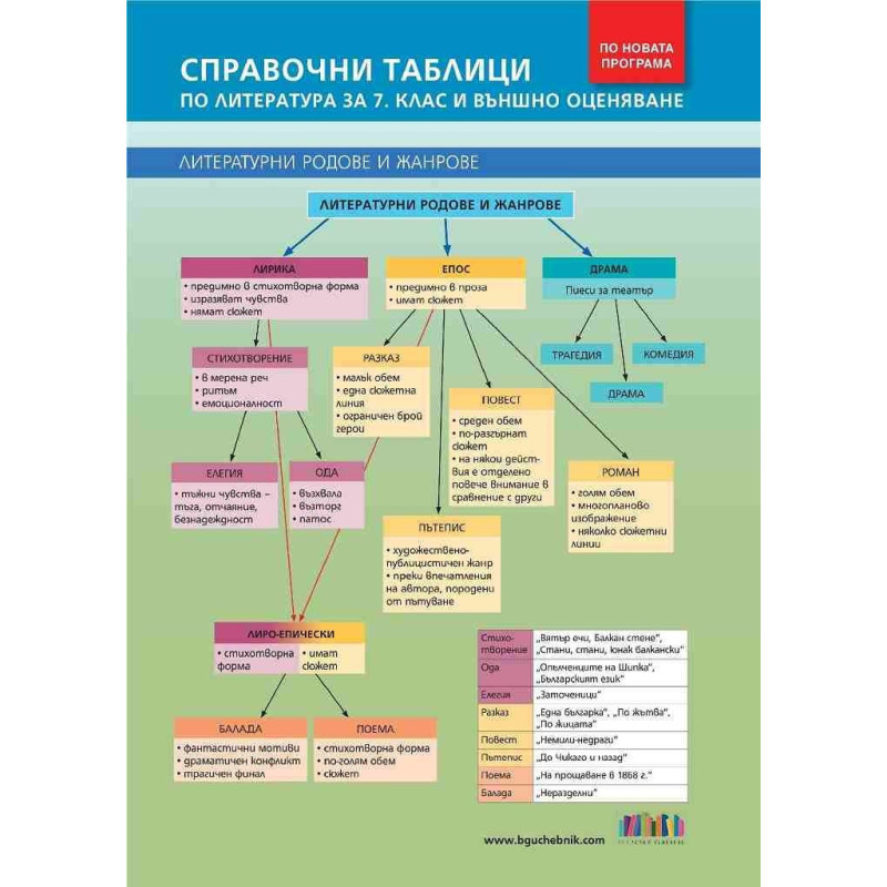 Справочни таблици по литература за 7. клас и външно оценяване (по новата програма)