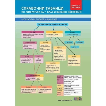 Справочни таблици по литература за 7. клас и външно оценяване (по новата програма)