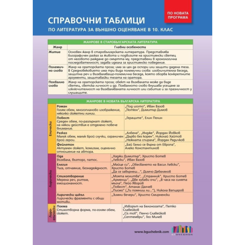 Справочни таблици по литература за външно оценяване в 10. клас - по новата програма